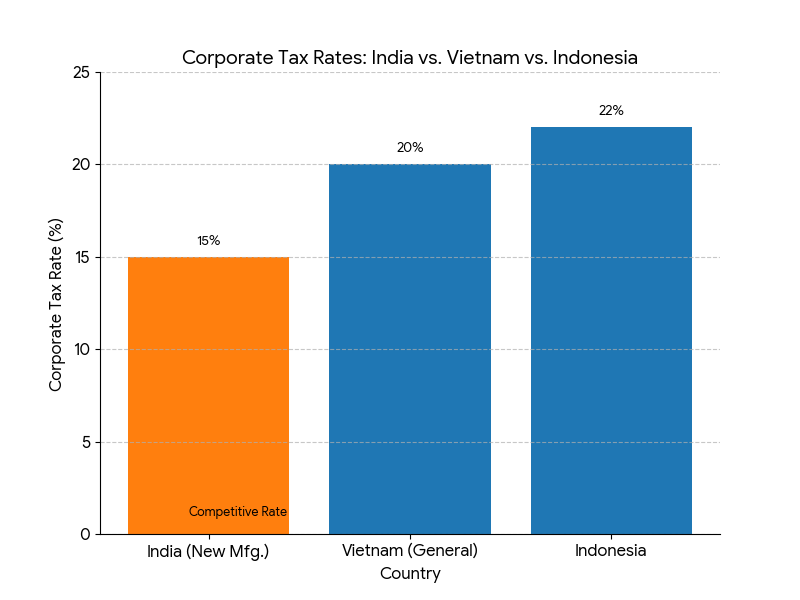 Bar chart comparing India vs. Vietnam vs. Indonesia corporate tax rates, highlighting India's competitive 15% rate.