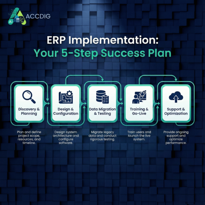 Illustration of a 5-step ERP implementation process displayed as a clean project timeline.